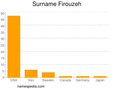 Surname Firouzeh