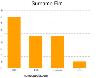 Surname Firr