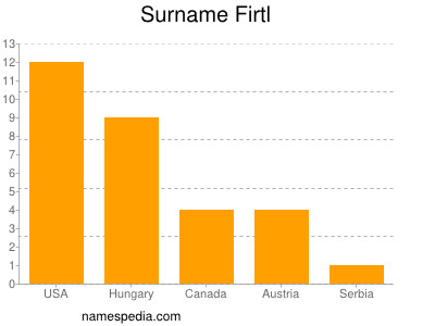 Surname Firtl