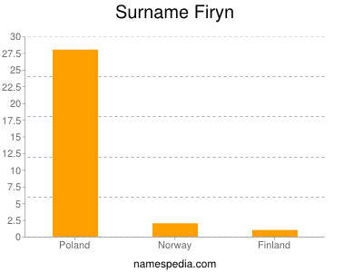 Surname Firyn