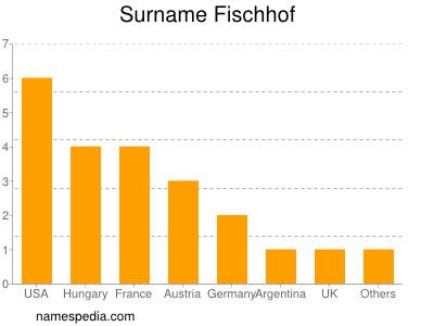 Surname Fischhof