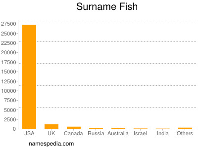 Surname Fish
