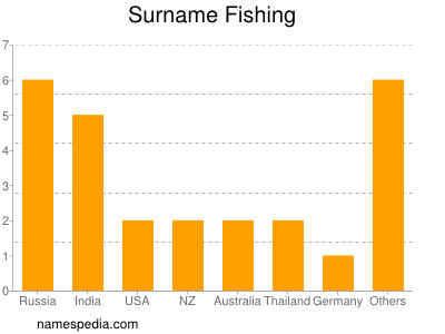 Surname Fishing