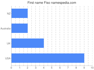 Given name Fiso