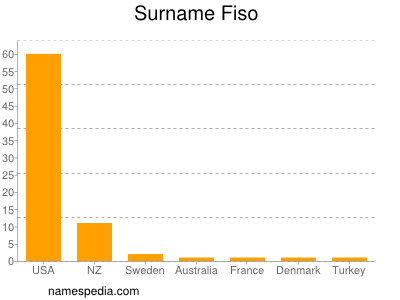 Surname Fiso