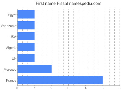 Given name Fissal