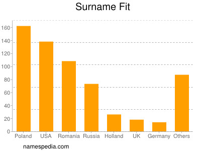 Surname Fit