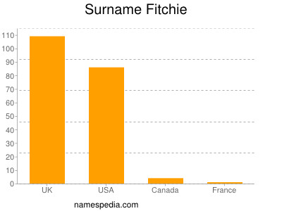 Surname Fitchie