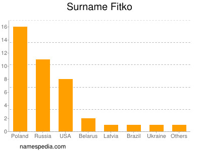 Surname Fitko