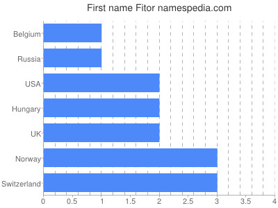 Given name Fitor