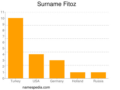 Surname Fitoz