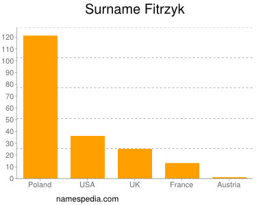 Surname Fitrzyk