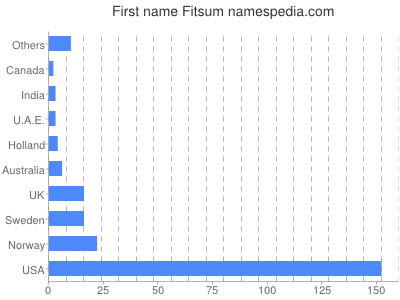 Given name Fitsum