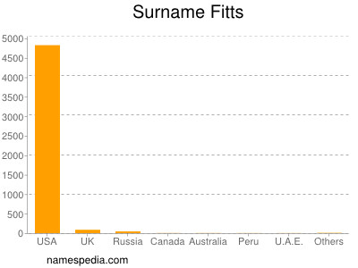 Surname Fitts