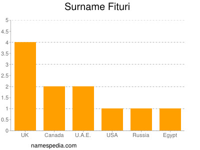 Surname Fituri