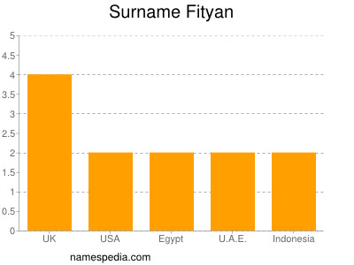 Surname Fityan