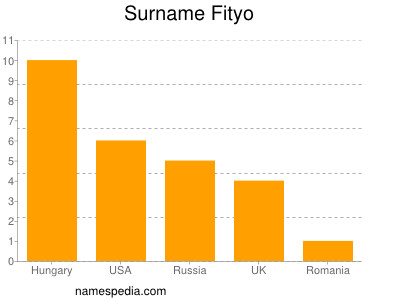 Surname Fityo