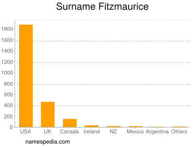 Surname Fitzmaurice