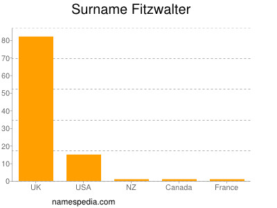 Surname Fitzwalter