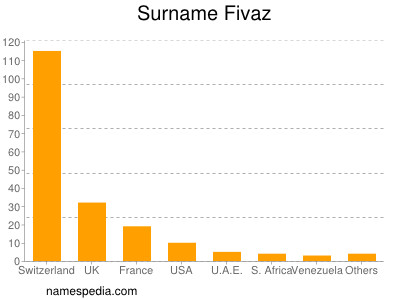 Surname Fivaz
