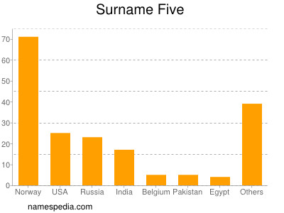 Surname Five