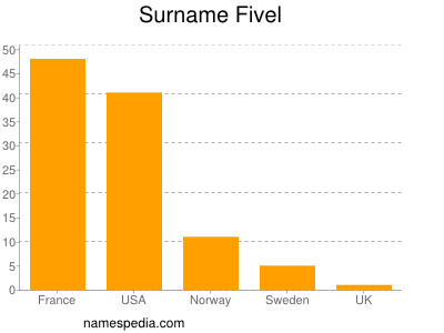 Surname Fivel
