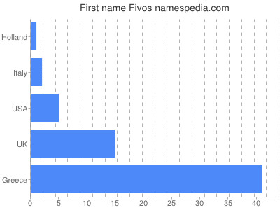 Given name Fivos