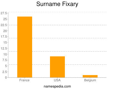 Surname Fixary