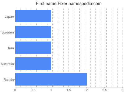 Given name Fixer