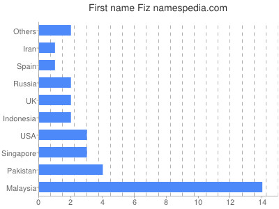 Given name Fiz