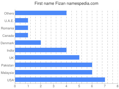 Given name Fizan