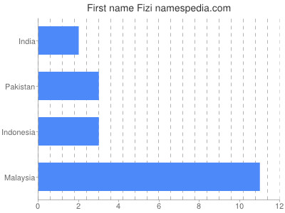 Given name Fizi