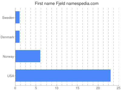 Given name Fjeld