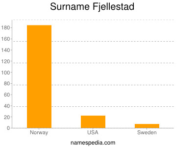 Surname Fjellestad