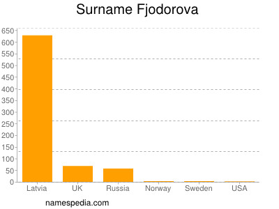 Surname Fjodorova
