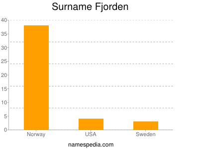 Surname Fjorden