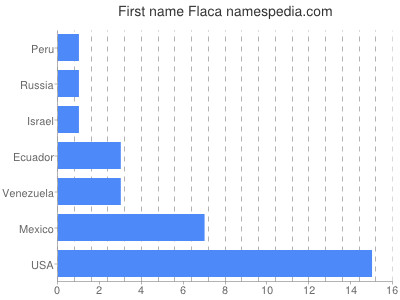 Given name Flaca