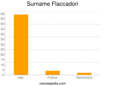 Surname Flaccadori