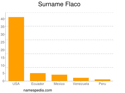 Surname Flaco