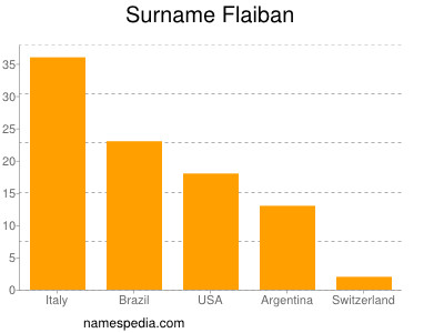 Surname Flaiban