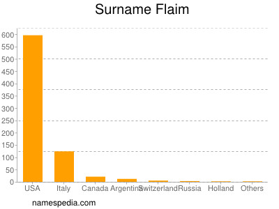 Surname Flaim