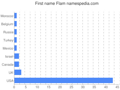Given name Flam