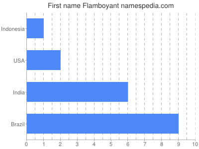 Given name Flamboyant