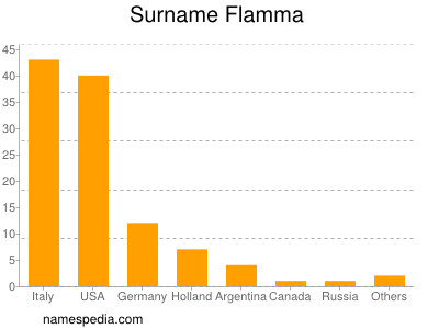 Surname Flamma