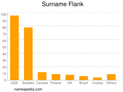 Surname Flank