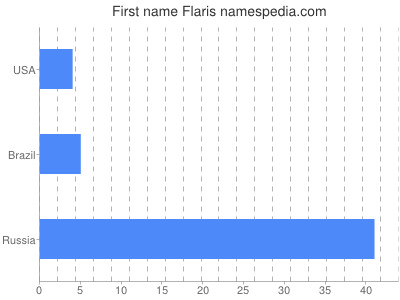 Given name Flaris