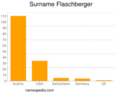 Surname Flaschberger