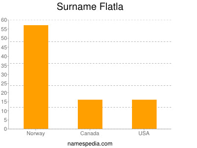 Surname Flatla