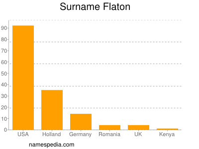 Surname Flaton