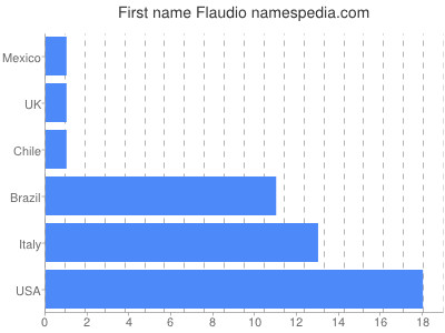 Given name Flaudio